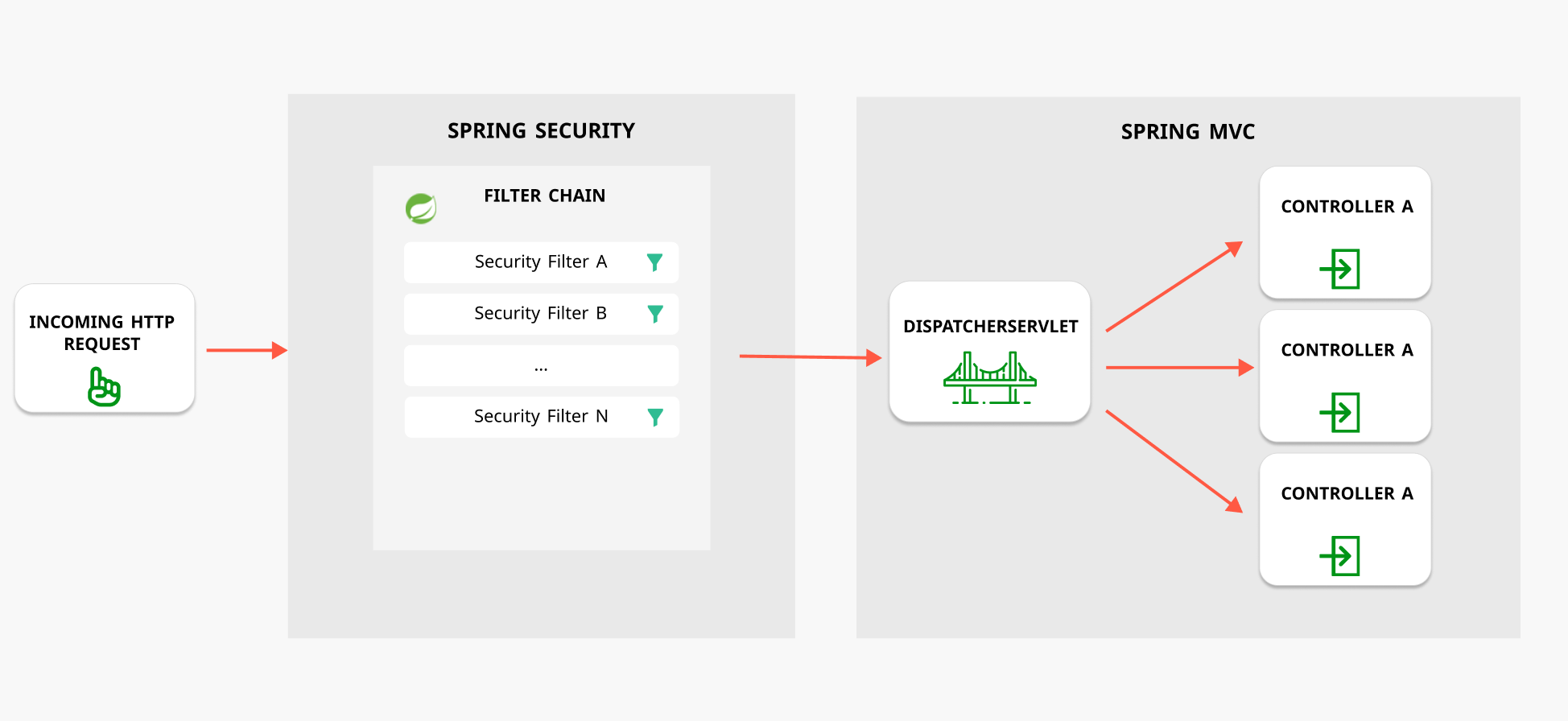 Spring security hot sale web service