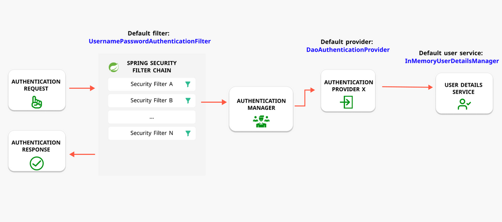 spring-security-authentication-architecture-explained-in-depth