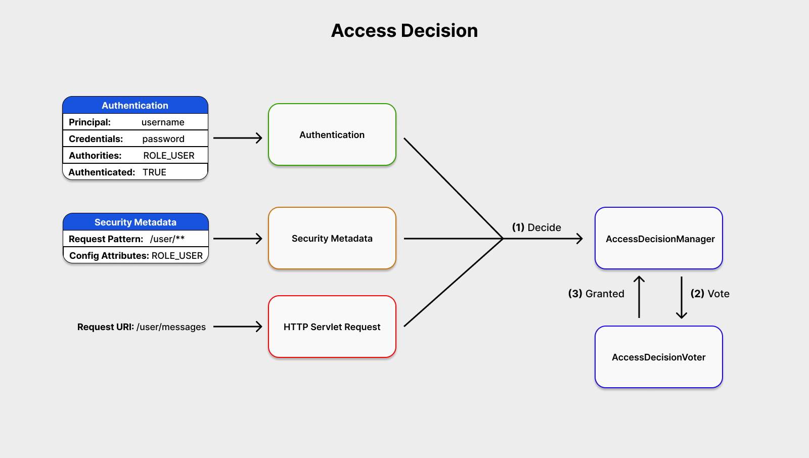 Spring Security: Authorization Mechanism Behind The Scenes