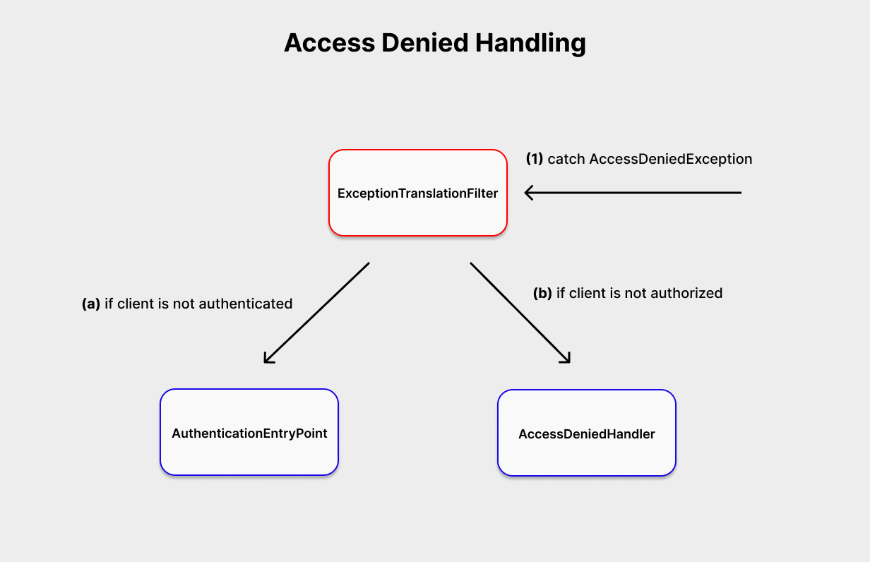 Spring Security Exception Handling