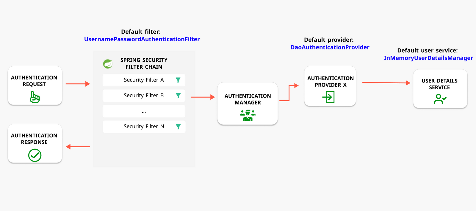 Spring Security: Authentication Architecture Explained In Depth